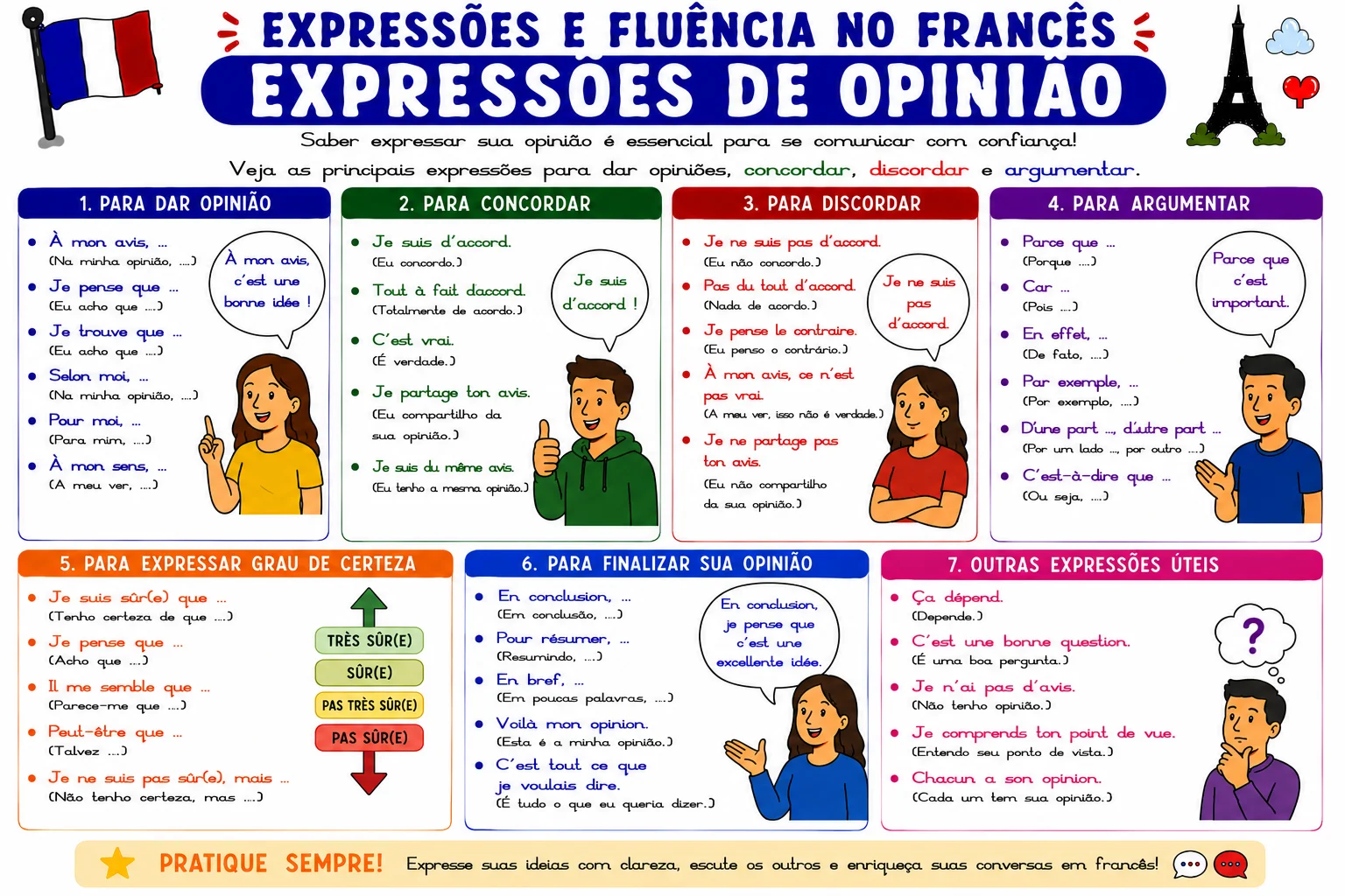 Mapa mental de expressões de opinião em francês